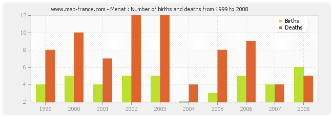 Menat : Number of births and deaths from 1999 to 2008