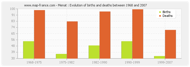 Menat : Evolution of births and deaths between 1968 and 2007