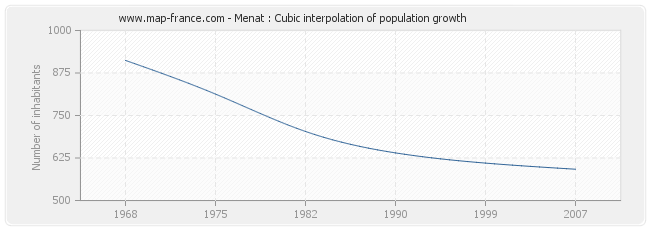 Menat : Cubic interpolation of population growth