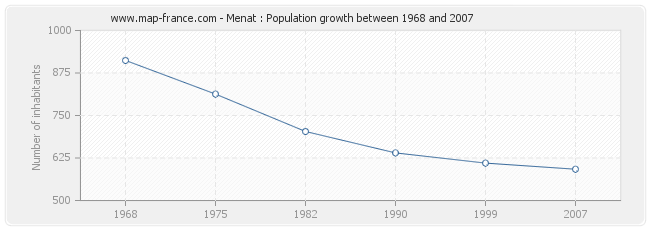 Population Menat