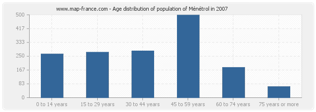 Age distribution of population of Ménétrol in 2007