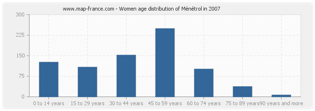 Women age distribution of Ménétrol in 2007