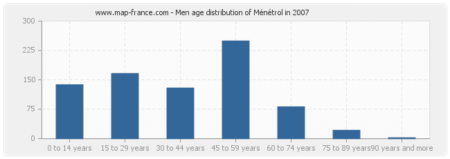 Men age distribution of Ménétrol in 2007