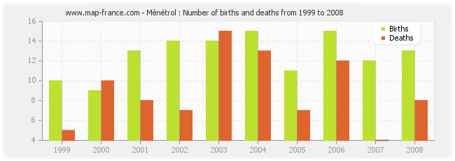 Ménétrol : Number of births and deaths from 1999 to 2008