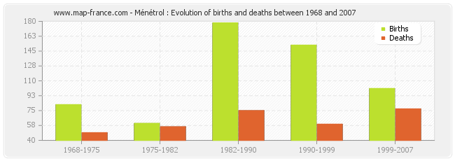 Ménétrol : Evolution of births and deaths between 1968 and 2007