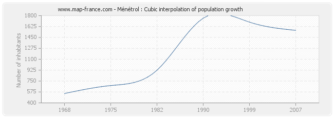 Ménétrol : Cubic interpolation of population growth