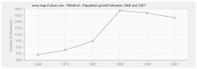 Population Ménétrol