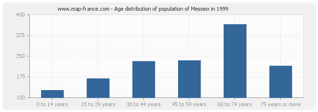 Age distribution of population of Messeix in 1999
