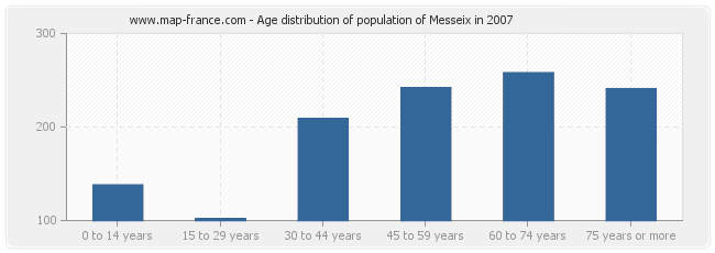 Age distribution of population of Messeix in 2007