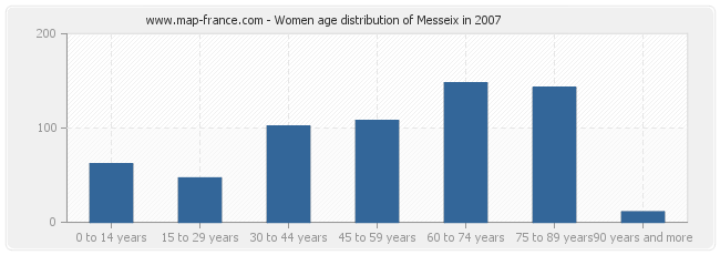 Women age distribution of Messeix in 2007