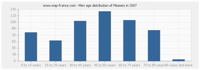 Men age distribution of Messeix in 2007