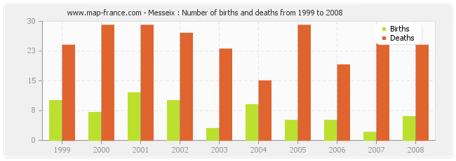 Messeix : Number of births and deaths from 1999 to 2008