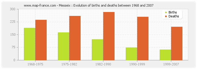 Messeix : Evolution of births and deaths between 1968 and 2007