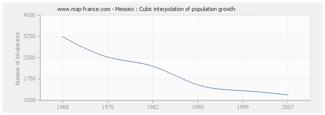 Messeix : Cubic interpolation of population growth