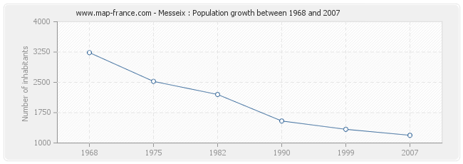 Population Messeix