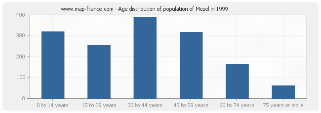 Age distribution of population of Mezel in 1999