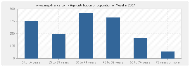 Age distribution of population of Mezel in 2007