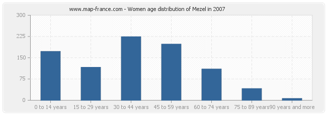 Women age distribution of Mezel in 2007