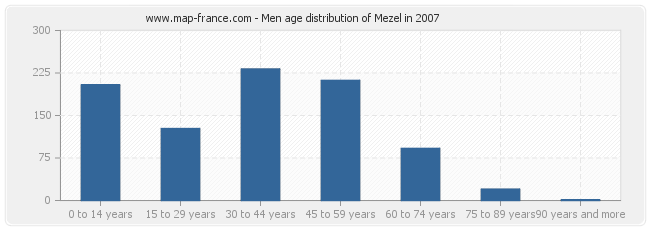 Men age distribution of Mezel in 2007