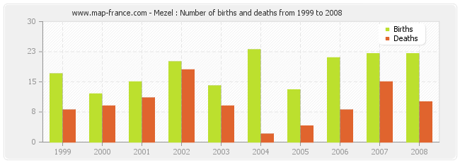 Mezel : Number of births and deaths from 1999 to 2008