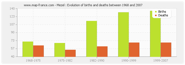 Mezel : Evolution of births and deaths between 1968 and 2007