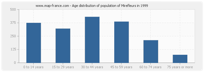 Age distribution of population of Mirefleurs in 1999