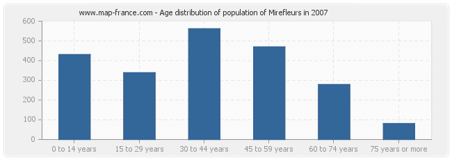 Age distribution of population of Mirefleurs in 2007