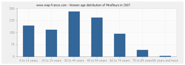 Women age distribution of Mirefleurs in 2007