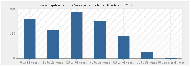 Men age distribution of Mirefleurs in 2007