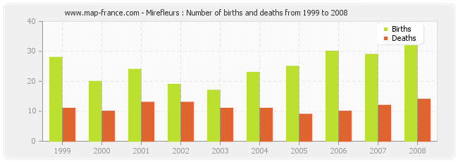 Mirefleurs : Number of births and deaths from 1999 to 2008