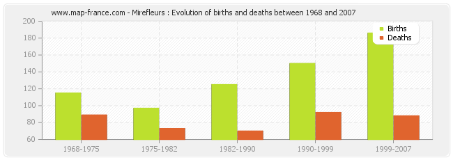 Mirefleurs : Evolution of births and deaths between 1968 and 2007