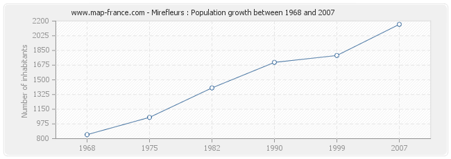 Population Mirefleurs