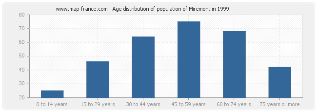 Age distribution of population of Miremont in 1999