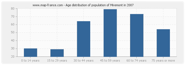 Age distribution of population of Miremont in 2007