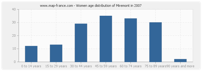 Women age distribution of Miremont in 2007