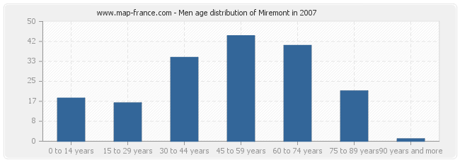 Men age distribution of Miremont in 2007