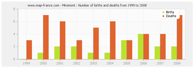 Miremont : Number of births and deaths from 1999 to 2008