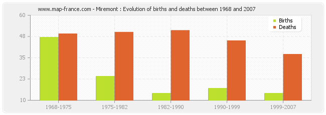 Miremont : Evolution of births and deaths between 1968 and 2007