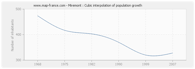 Miremont : Cubic interpolation of population growth