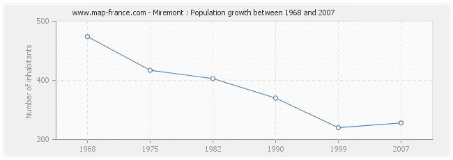 Population Miremont