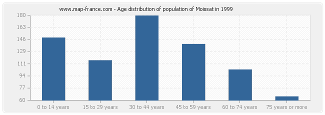 Age distribution of population of Moissat in 1999