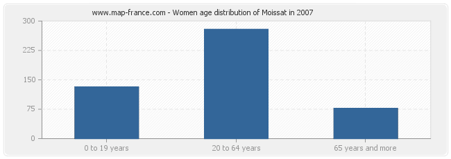 Women age distribution of Moissat in 2007