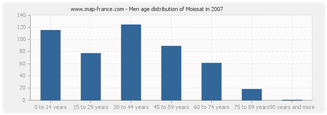 Men age distribution of Moissat in 2007