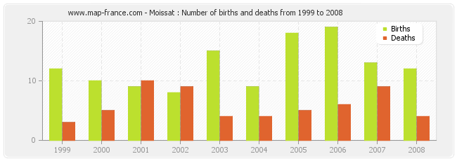 Moissat : Number of births and deaths from 1999 to 2008