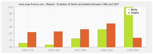 Moissat : Evolution of births and deaths between 1968 and 2007