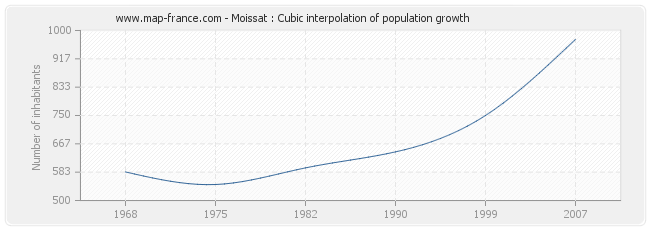 Moissat : Cubic interpolation of population growth