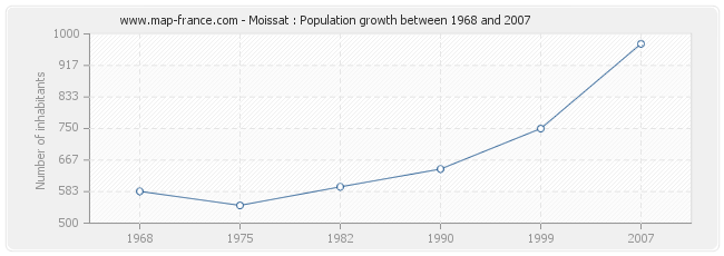 Population Moissat