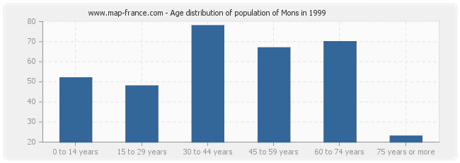 Age distribution of population of Mons in 1999