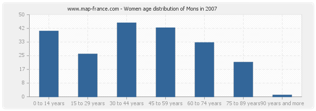 Women age distribution of Mons in 2007