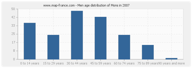 Men age distribution of Mons in 2007